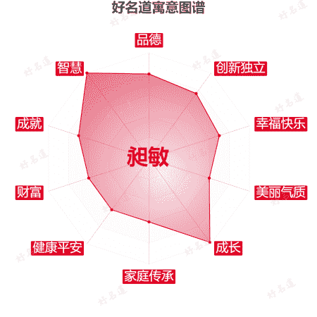 名字昶敏的寓意图谱