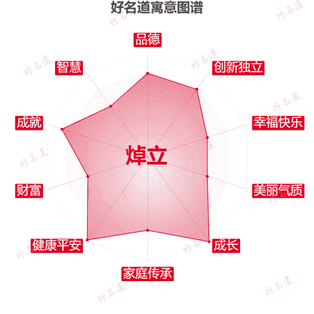 名字焯立的寓意图谱