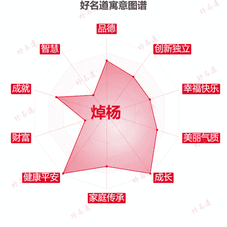 名字焯杨的寓意图谱