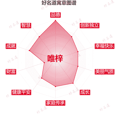 名字唯梓的寓意图谱