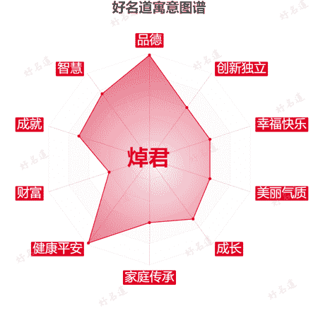 名字焯君的寓意图谱