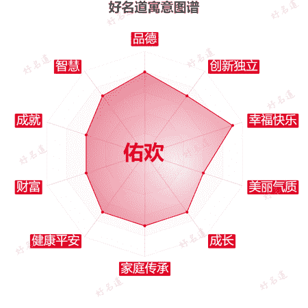 名字佑欢的寓意图谱