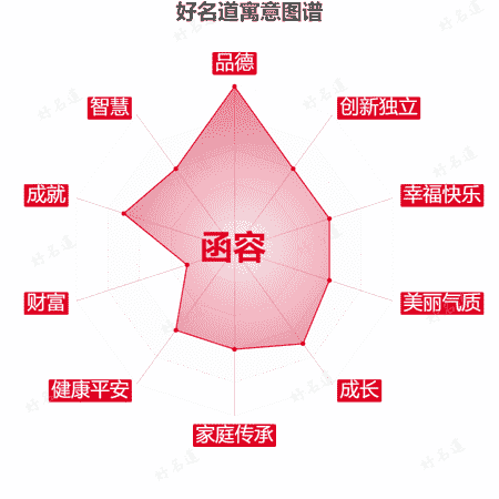 名字函容的寓意图谱