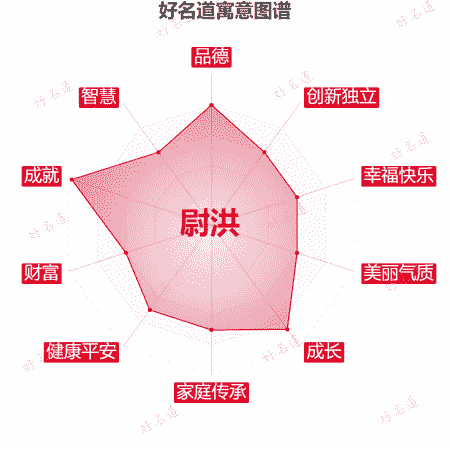 名字尉洪的寓意图谱