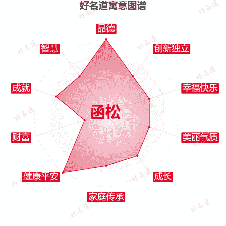 名字函松的寓意图谱