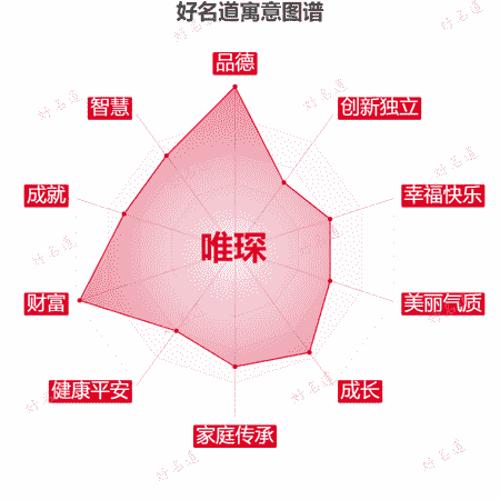 名字唯琛的寓意图谱