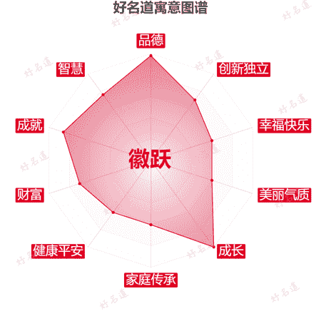 名字徽跃的寓意图谱
