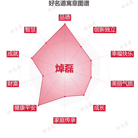 名字焯磊的寓意图谱