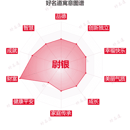 名字尉银的寓意图谱