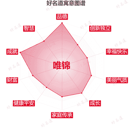 名字唯锦的寓意图谱