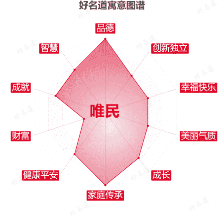 名字唯民的寓意图谱