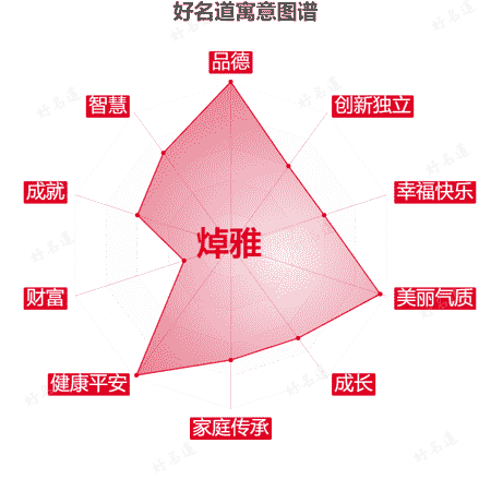 名字焯雅的寓意图谱