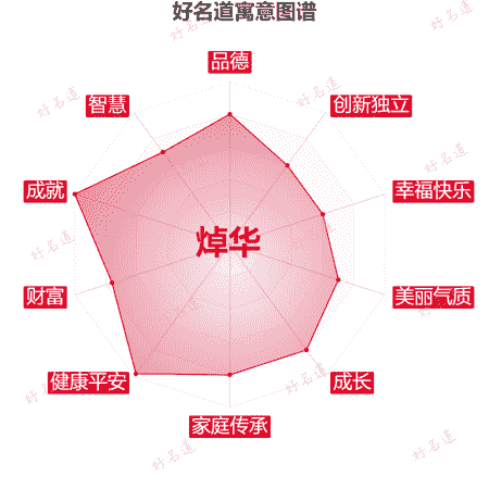 名字焯华的寓意图谱