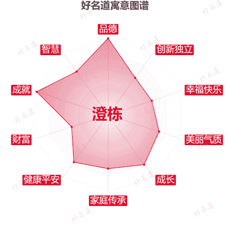 名字澄栋的寓意图谱