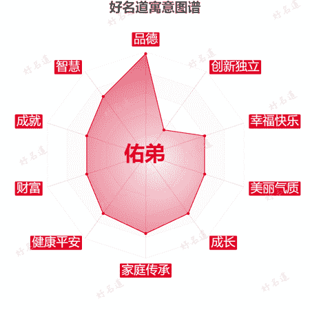 名字佑弟的寓意图谱