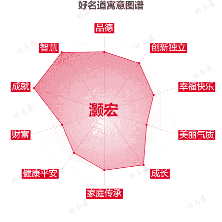 名字灏宏的寓意图谱