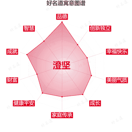 名字澄坚的寓意图谱