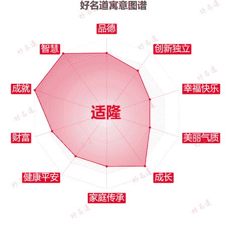 名字适隆的寓意图谱