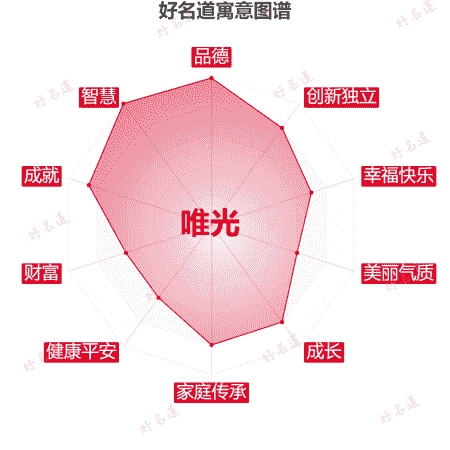 名字唯光的寓意图谱