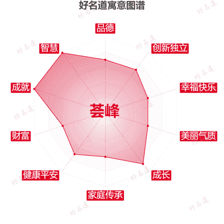 名字荟峰的寓意图谱