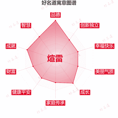 名字煊雷的寓意图谱