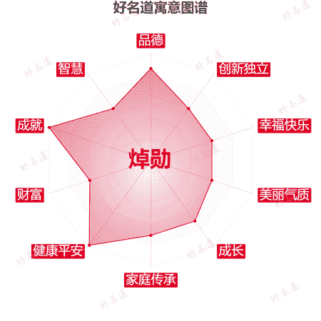 名字焯勋的寓意图谱