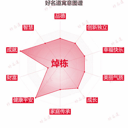 名字焯栋的寓意图谱