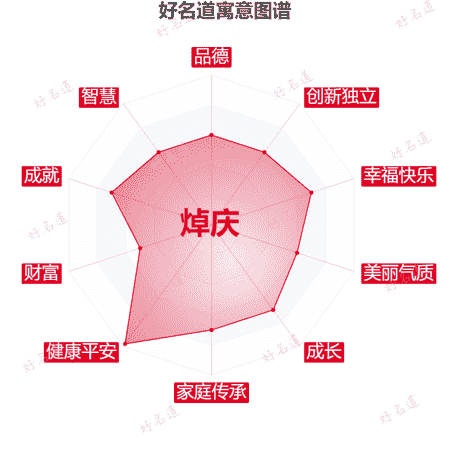 名字焯庆的寓意图谱