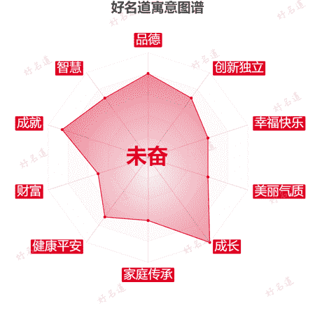 名字未奋的寓意图谱