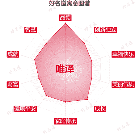 名字唯泽的寓意图谱