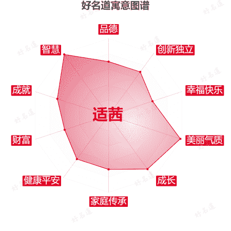 名字适茜的寓意图谱