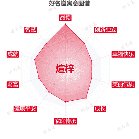 名字煊梓的寓意图谱