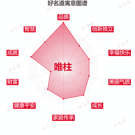 名字唯柱的寓意图谱