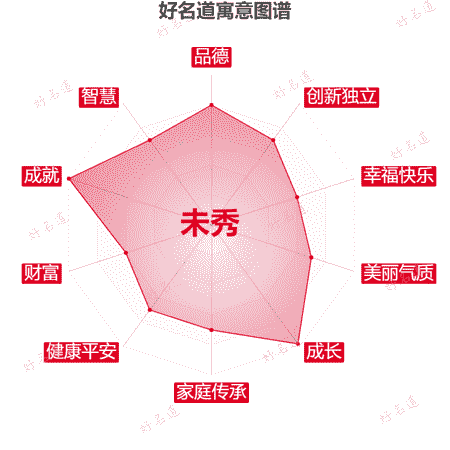 名字未秀的寓意图谱