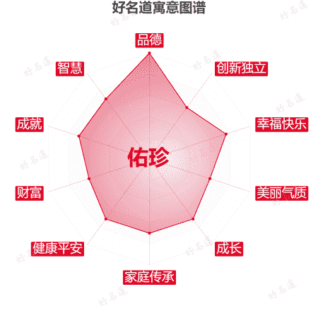 名字佑珍的寓意图谱