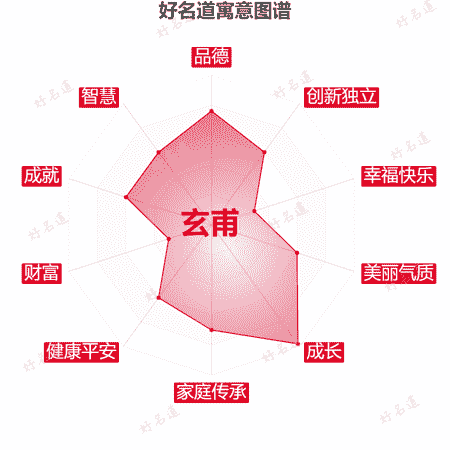 名字玄甫的寓意图谱