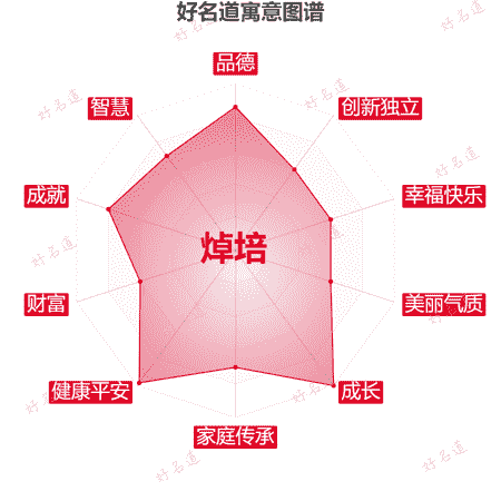 名字焯培的寓意图谱