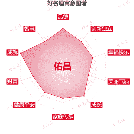 名字佑昌的寓意图谱