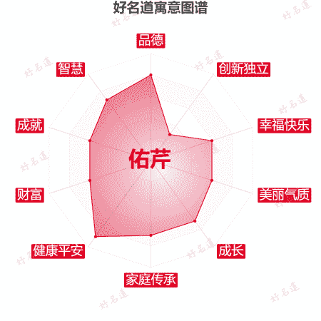 名字佑芹的寓意图谱