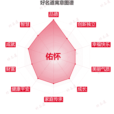 名字佑怀的寓意图谱