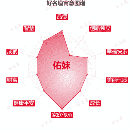 名字佑妹的寓意图谱