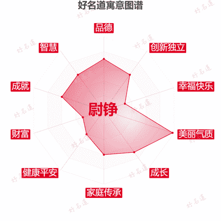 名字尉铮的寓意图谱