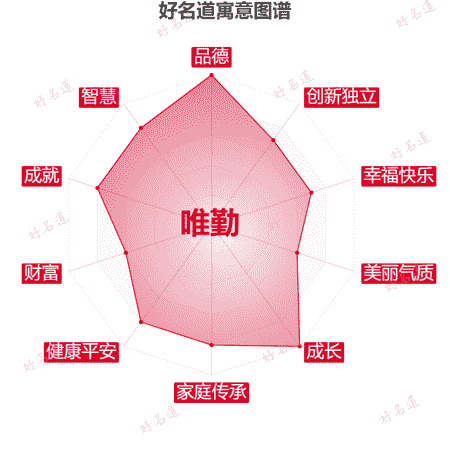 名字唯勤的寓意图谱