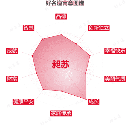 名字昶苏的寓意图谱