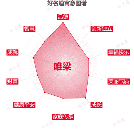 名字唯梁的寓意图谱