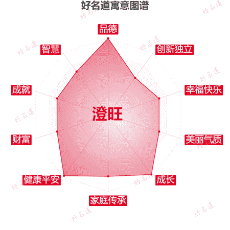 名字澄旺的寓意图谱