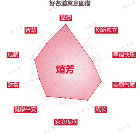 名字煊芳的寓意图谱