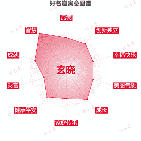 名字玄晓的寓意图谱