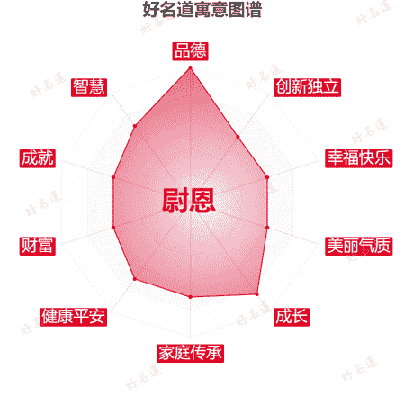 名字尉恩的寓意图谱