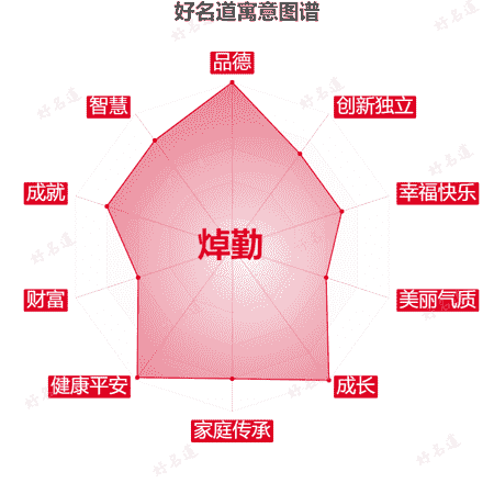 名字焯勤的寓意图谱